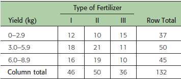 Three types of fertilizer were used on 132 identical plots