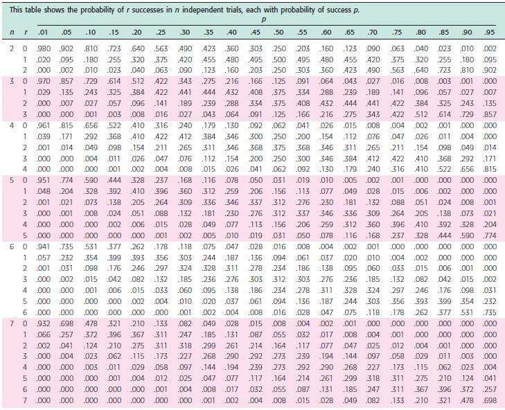 Consider a binomial distribution with 10 trials. Look at Table