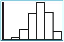 Figure 6-6 shows histograms of several binomial distributions with n
