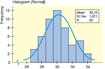 Consider the following data. The summary statistics, histogram, and normal