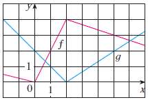 If f and g are the function whose graphs are