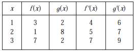 A table of values for f, g, f', and g'
