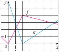 If f and are the functions whose graphs are shown,