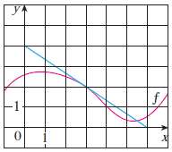 If f(x) = ˆšf(X), where the graph of is shown,