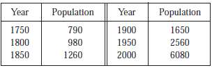 The table gives estimates of the world population, in millions,