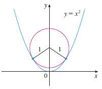 The figure shows a circle with radius 1 inscribed in