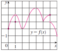 Use the graph to state the absolute and local maximum