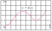 Use the graph of f to estimate the values of