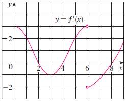 The graph of the derivative f' of a continuous function
