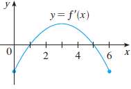 The graph of the derivative f of a function f