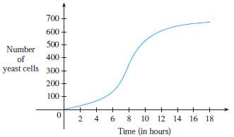 A graph of a population of yeast cells in a