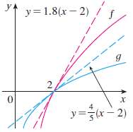Use the graph of f and g and their tangent