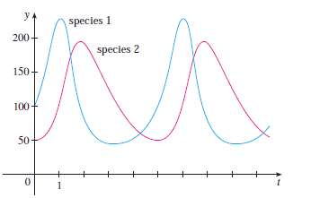 Graphs of populations of two species are shown. Use them
