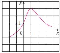 The graph of a function f is given.
(a) State the