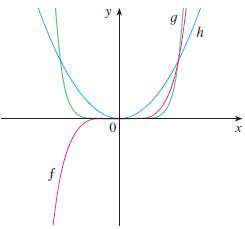 Match each equation with its graph. Explain your choices. 
(a)