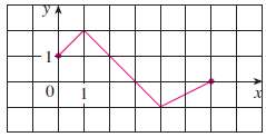 The graph of f is given. Use it to graph