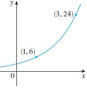 Find the exponential function f(x) = Cax whose graph is