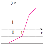 Use the given graph of f to sketch the graph