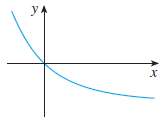 A function is given by a table of values, a