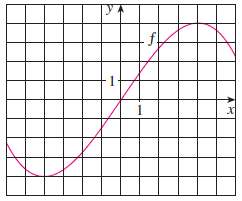 Let f be the function whose graph is given.
(a) Estimate