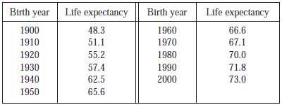 Life expectancy improved dramatically in the 20th century. The table