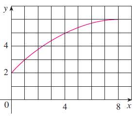 (a) By reading values from the given graph of f,