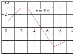 The graph of is shown. Evaluate each integral by interpretingit