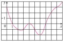 The graph of a function f is given. Estimate
Using five