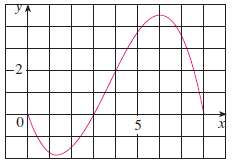 For the function whose graph is shown, list the following
