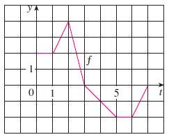 Let
Where f is the function whose graph is shown
(a) Evaluate