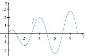 Let 
Where f is the function whose graph is shown
(a)