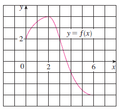 Use the given graph of f to find the Riemann