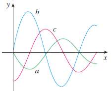 The following figure shows the graphs of f, f', and
Identify