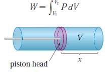When gas expands in a cylinder with radius r, the