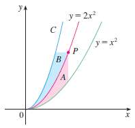 The figure shows a curve C with the property that,
