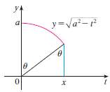 (a) Use trigonometric substitution to verify that
(b) Use the figure