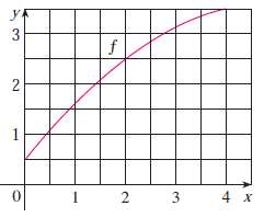 Let
Where f is the function whose graph is shown
(a) Use