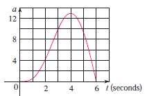 The graph of the acceleration a(t) of a car measured