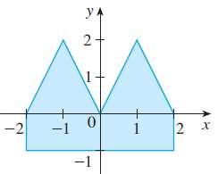 Find the centroid of the region shown, not by integration,