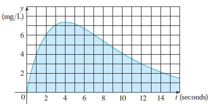 The graph of the concentration function c(t) is shown after