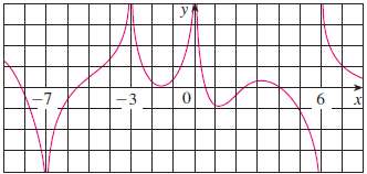 For the function whose graph is shown, state the following.(f)