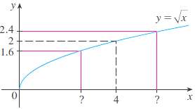 Use the given graph of f(x) = ˆšx to find