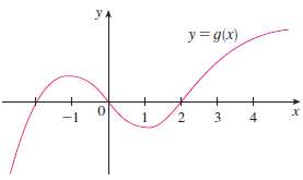 For the function t whose graph is given, arrange the