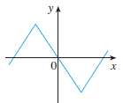 Match the graph of each function in (a)-(d) with the