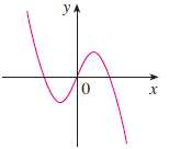 Match the graph of each function in (a)-(d) with the