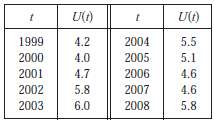 The unemployment rate U(t) varies with time. The table (from