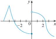 The graph of f is given. State, with reasons, the