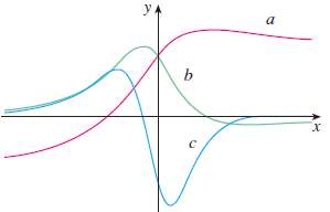 The figure shows the graphs of f, f, and f
