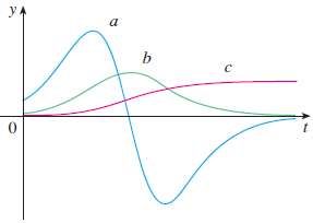 The figure shows the graphs of three functions. One is