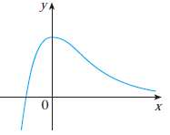 Trace or copy the graph of the given function f.